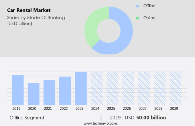 Car Rental Market Size