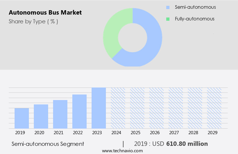 Autonomous Bus Market Size