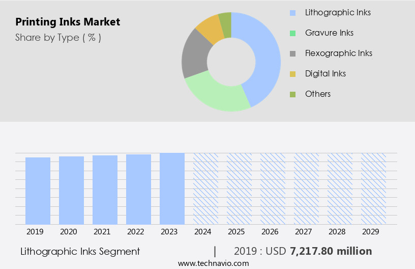 Printing Inks Market Size