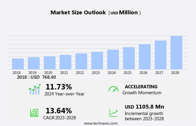 3D Printing In Education Sector Market Size