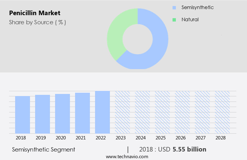 Penicillin Market Size