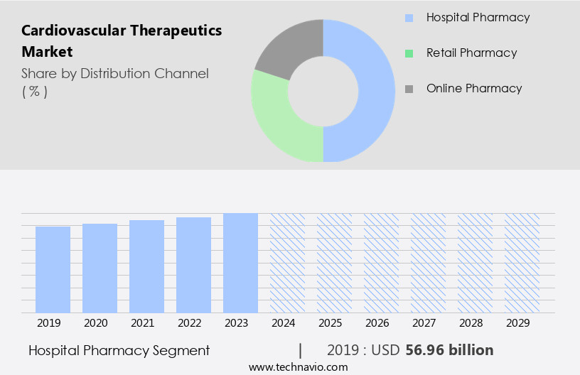 Cardiovascular Therapeutics Market Size