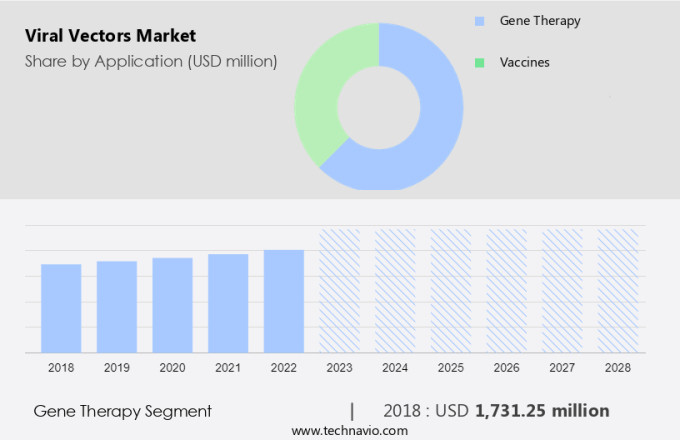 Viral Vectors Market Size