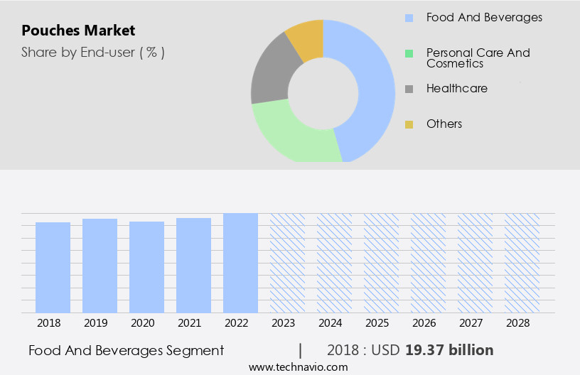 Pouches Market Size