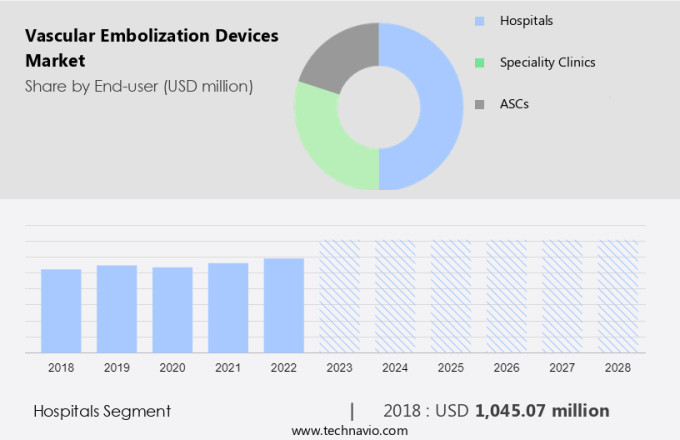 Vascular Embolization Devices Market Size