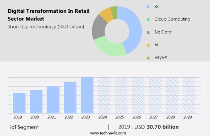 Digital Transformation In Retail Sector Market Size