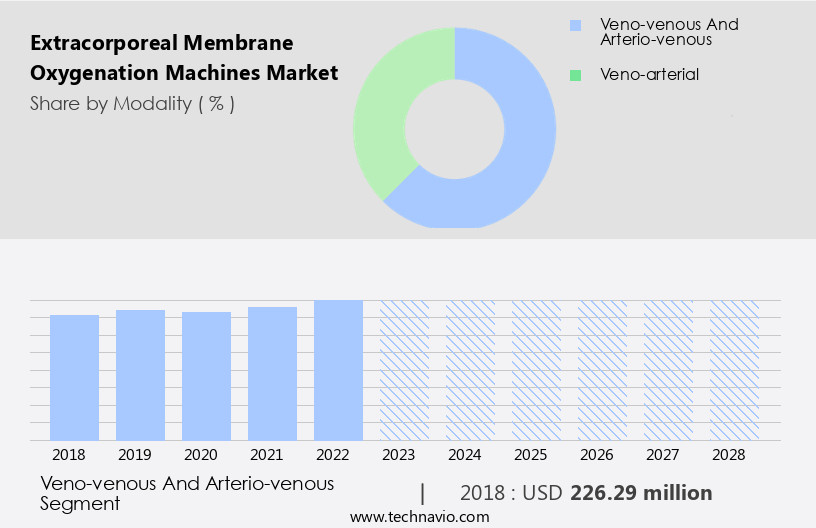 Extracorporeal Membrane Oxygenation Machines Market Size