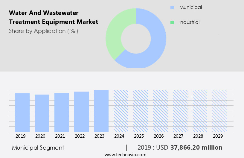 Water And Wastewater Treatment Equipment Market Size