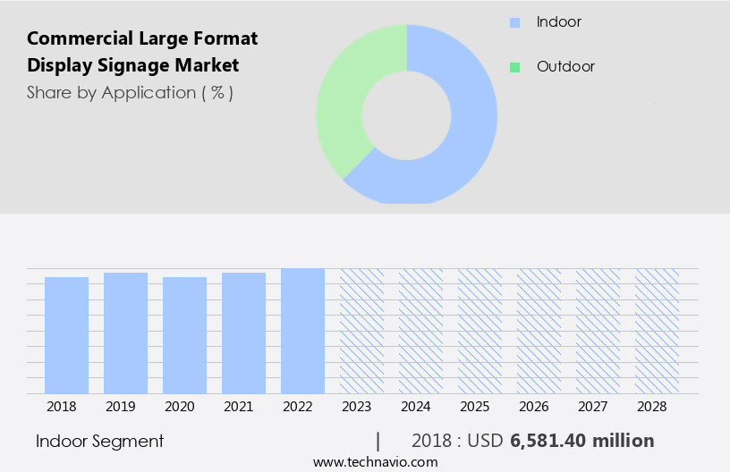 Commercial Large Format Display Signage Market Size
