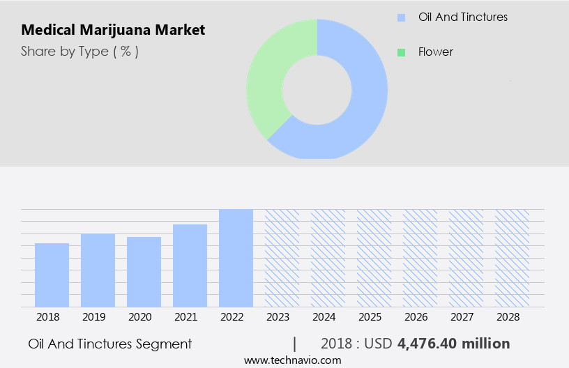 Medical Marijuana Market Size