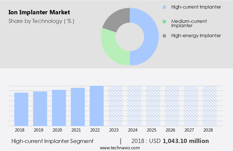 Ion Implanter Market Size