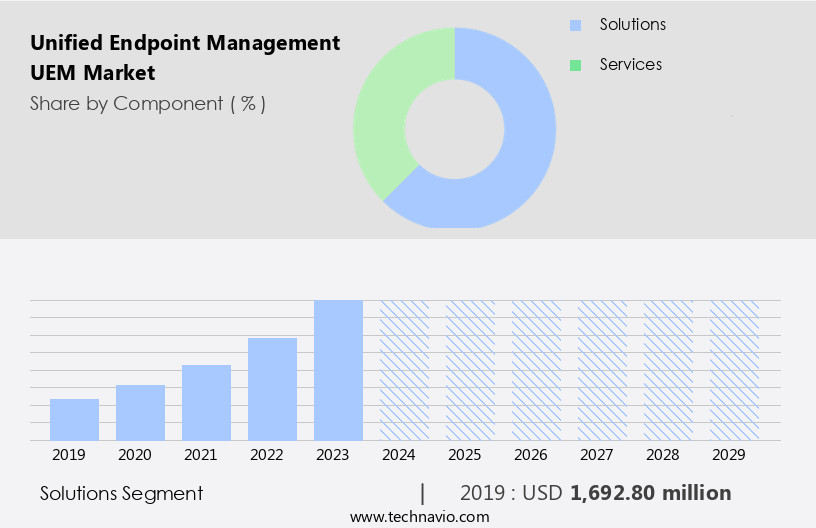 Unified Endpoint Management (UEM) Market Size