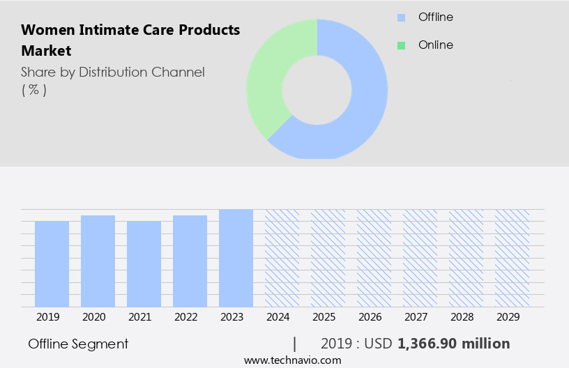 Women Intimate Care Products Market Size