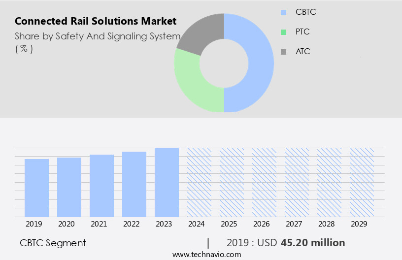 Connected Rail Solutions Market Size