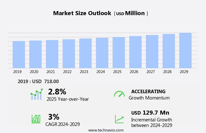 Heart Transplantation Therapeutics Market Size