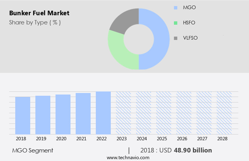 Bunker Fuel Market Size