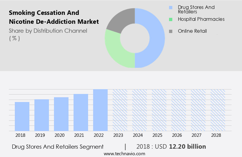Smoking Cessation And Nicotine De-Addiction Market Size