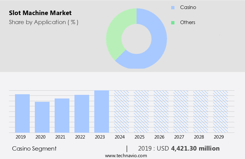 Slot Machine Market Size