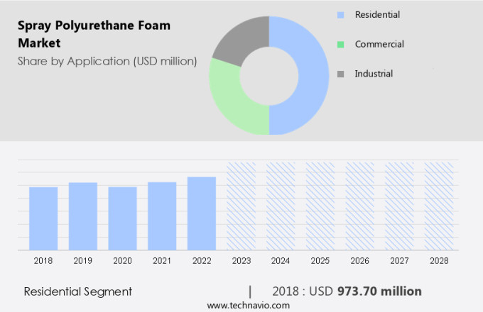 Spray Polyurethane Foam Market Size
