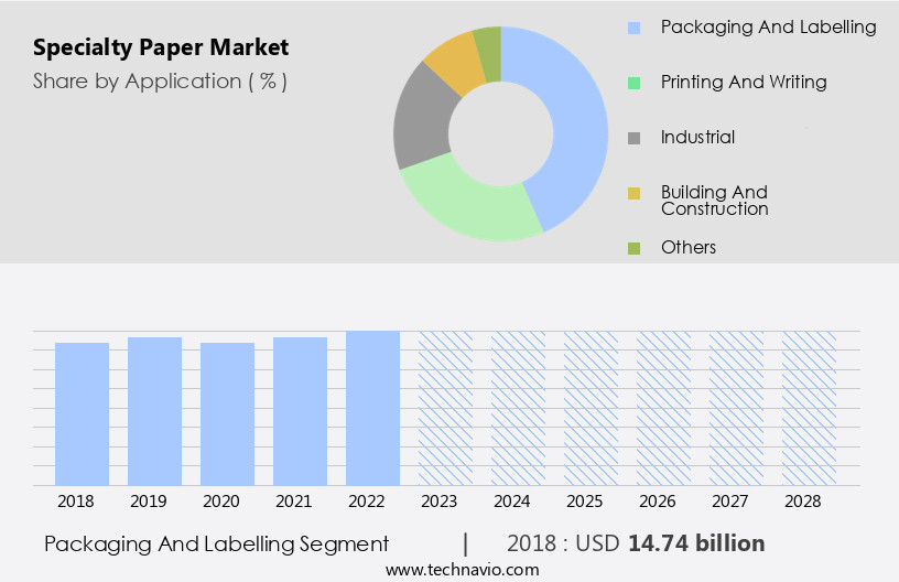 Specialty Paper Market Size
