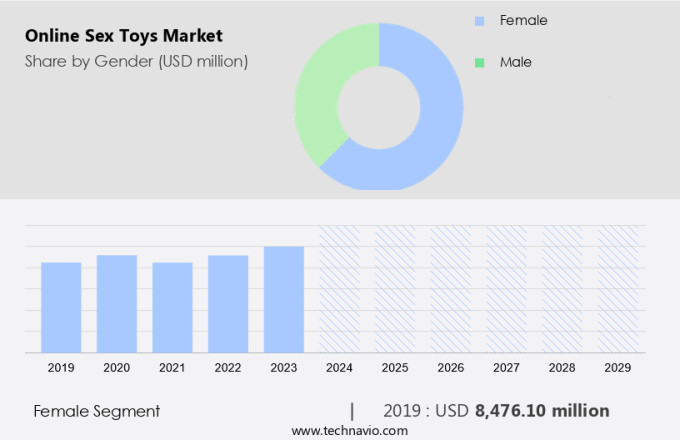 Online Sex Toys Market Size