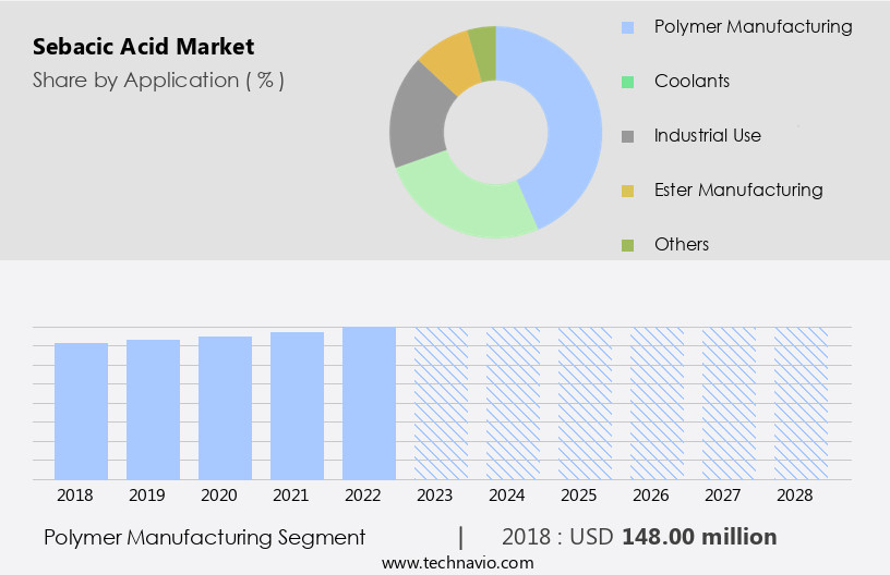 Sebacic Acid Market Size