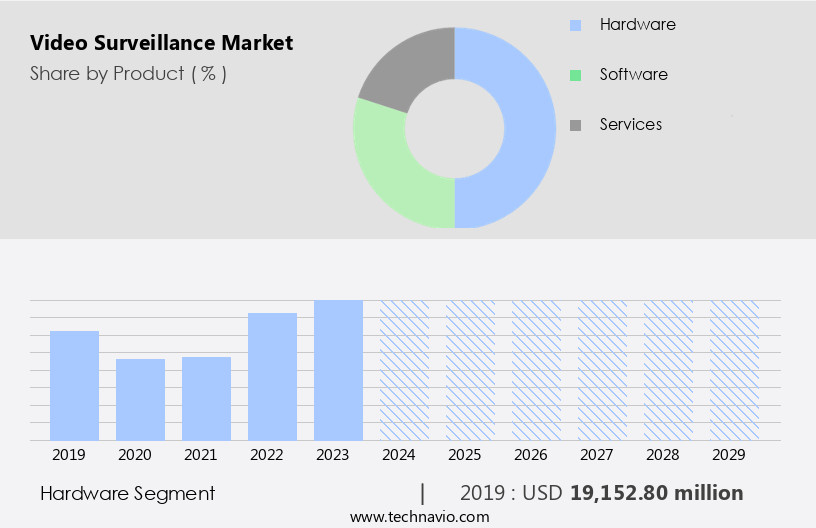 Video Surveillance Market Size