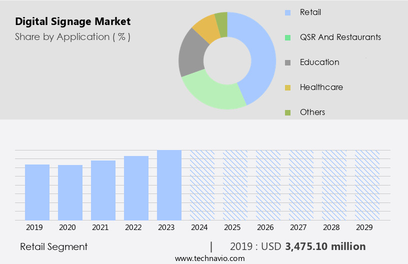 Digital Signage Market Size