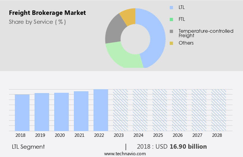 Freight Brokerage Market Size