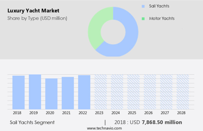 Luxury Yacht Market Size