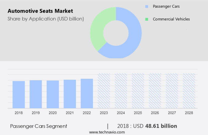 Automotive Seats Market Size