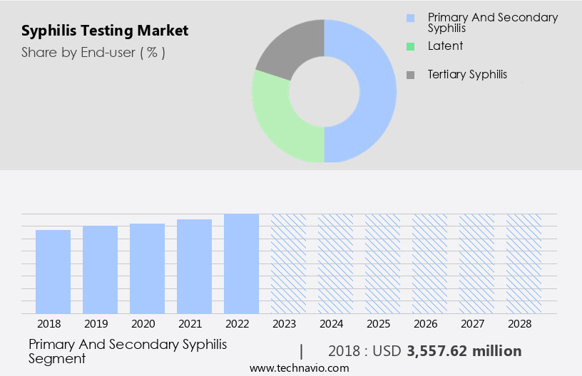 Syphilis Testing Market Size