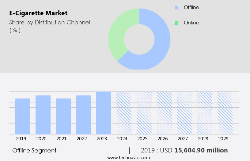 E-Cigarette Market Size