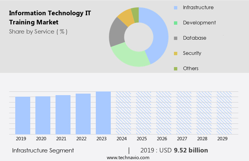Information Technology (IT) Training Market Size