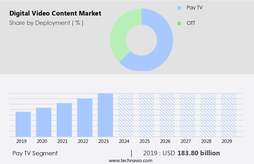 Digital Video Content Market Size