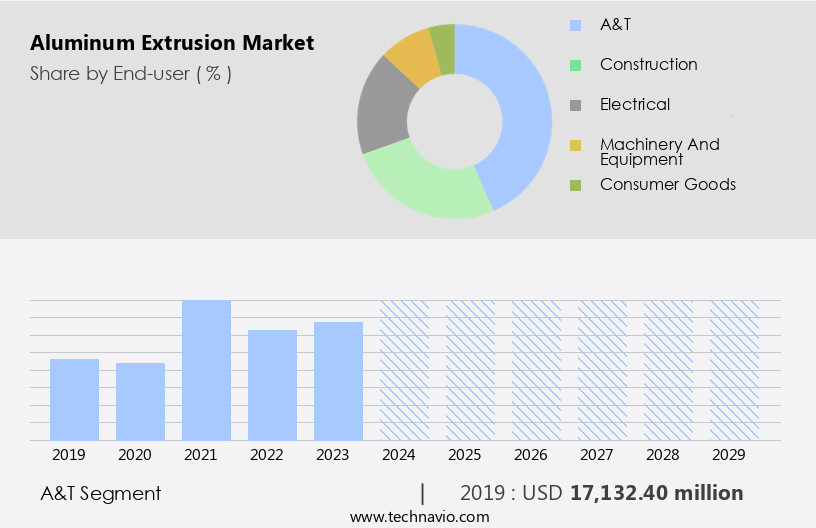 Aluminum Extrusion Market Size