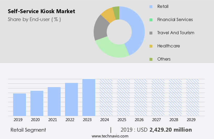 Self-Service Kiosk Market Size