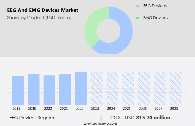 EEG and EMG Devices Market Size