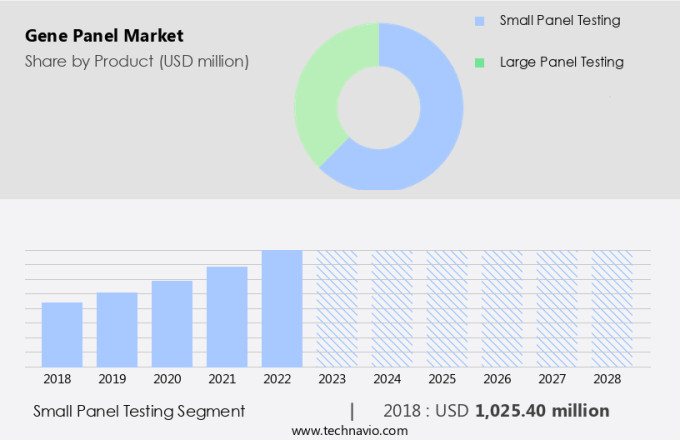 Gene Panel Market Size