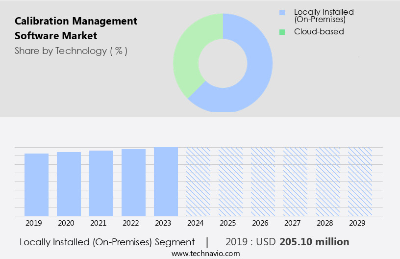 Calibration Management Software Market Size