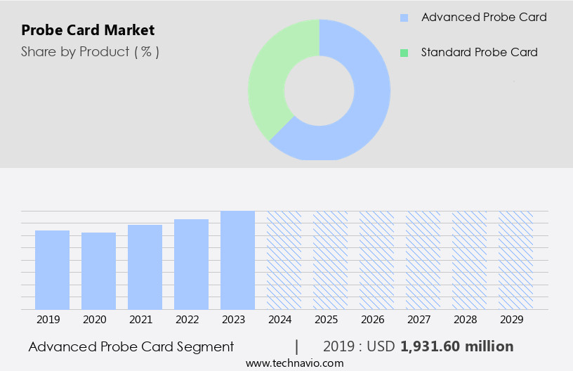 Probe Card Market Size