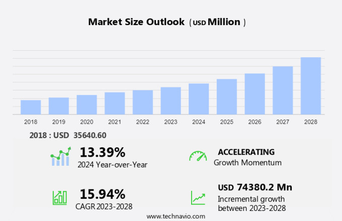 Automotive Aftermarket E-Retailing Market Size