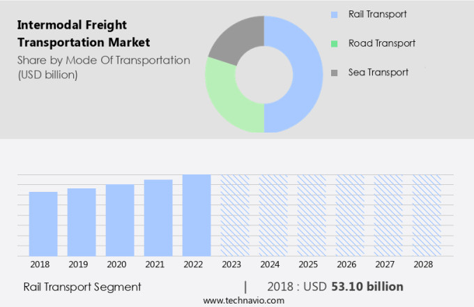 Intermodal Freight Transportation Market Size