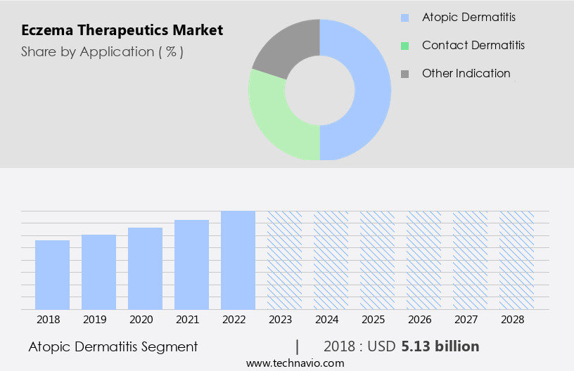 Eczema Therapeutics Market Size