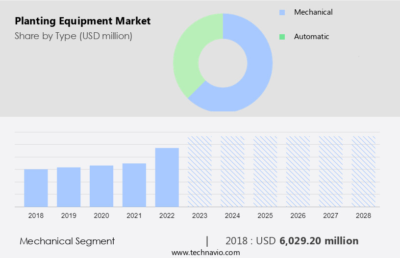 Planting Equipment Market Size