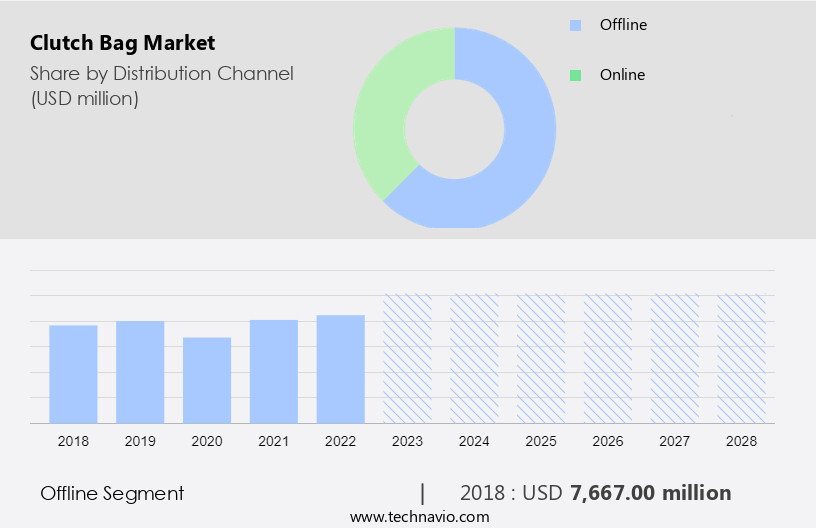 Clutch Bag Market Size