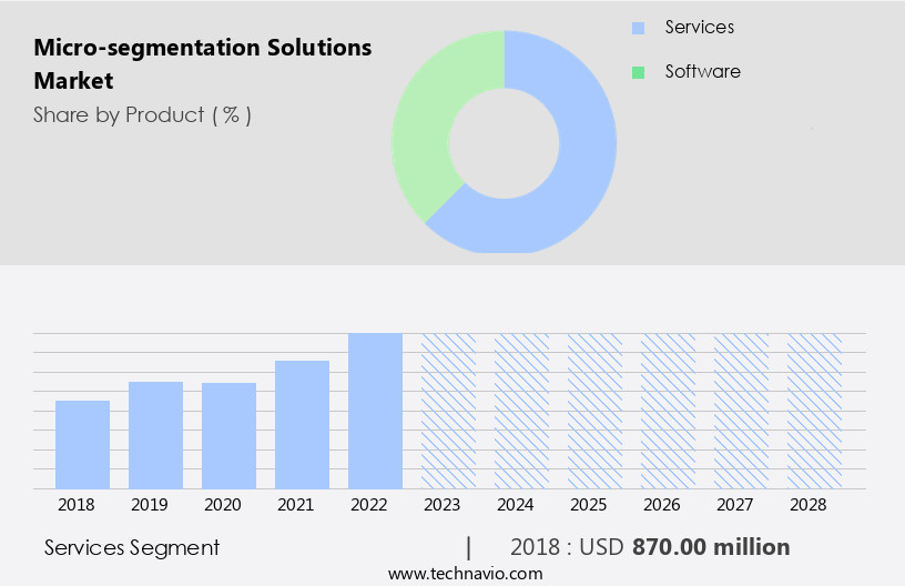 Micro-segmentation Solutions Market Size