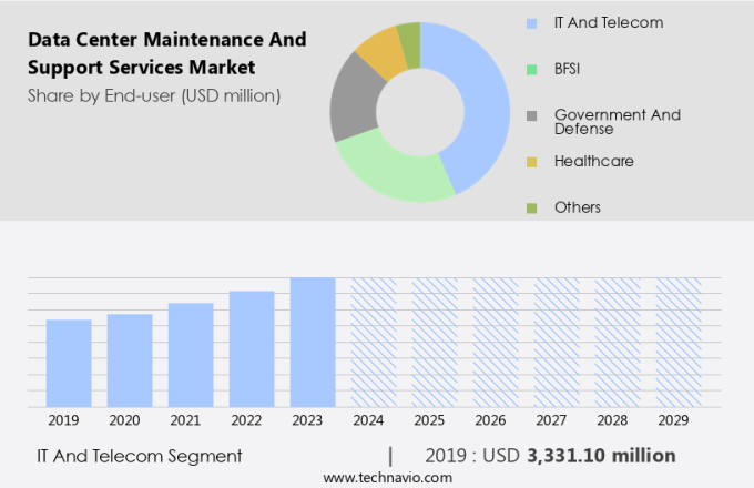 Data Center Maintenance And Support Services Market Size
