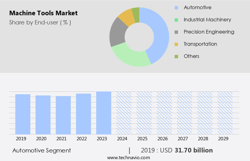 Machine Tools Market Size