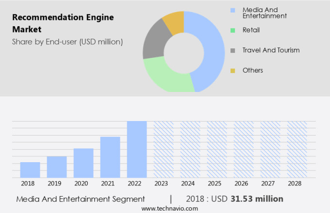Recommendation Engine Market Size